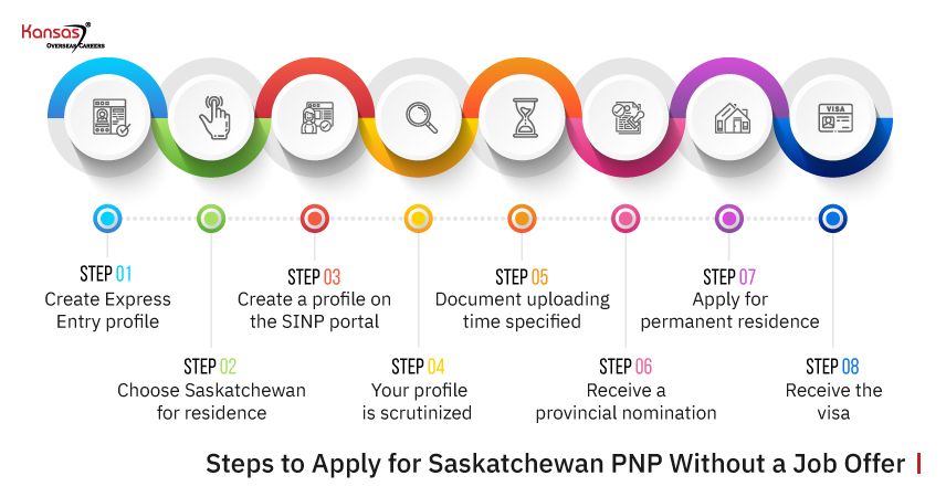 Saskatchewan PNP Draw | SINP | Canada PR Visa | Canada Citizenship